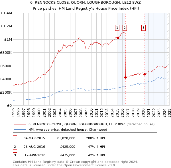 6, RENNOCKS CLOSE, QUORN, LOUGHBOROUGH, LE12 8WZ: Price paid vs HM Land Registry's House Price Index