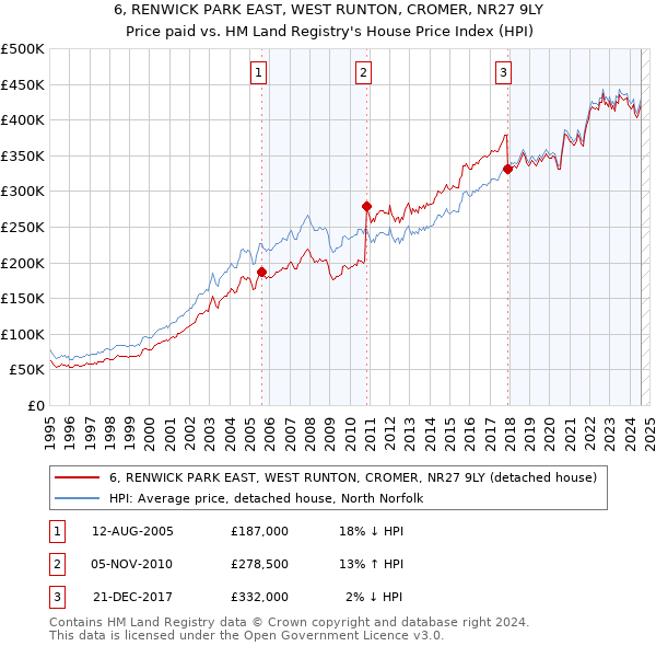 6, RENWICK PARK EAST, WEST RUNTON, CROMER, NR27 9LY: Price paid vs HM Land Registry's House Price Index