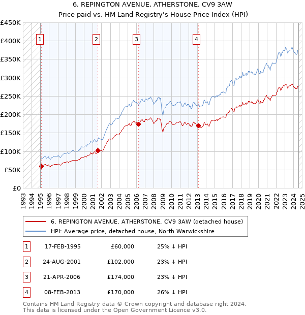 6, REPINGTON AVENUE, ATHERSTONE, CV9 3AW: Price paid vs HM Land Registry's House Price Index