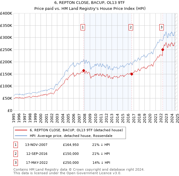 6, REPTON CLOSE, BACUP, OL13 9TF: Price paid vs HM Land Registry's House Price Index