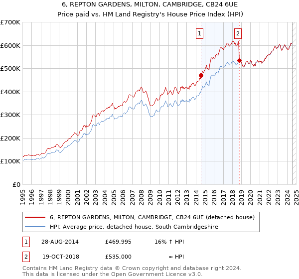 6, REPTON GARDENS, MILTON, CAMBRIDGE, CB24 6UE: Price paid vs HM Land Registry's House Price Index