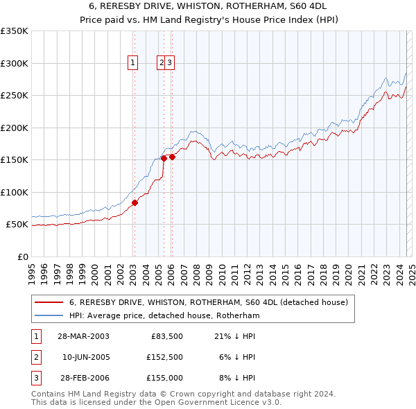 6, RERESBY DRIVE, WHISTON, ROTHERHAM, S60 4DL: Price paid vs HM Land Registry's House Price Index