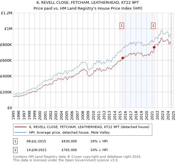 6, REVELL CLOSE, FETCHAM, LEATHERHEAD, KT22 9PT: Price paid vs HM Land Registry's House Price Index