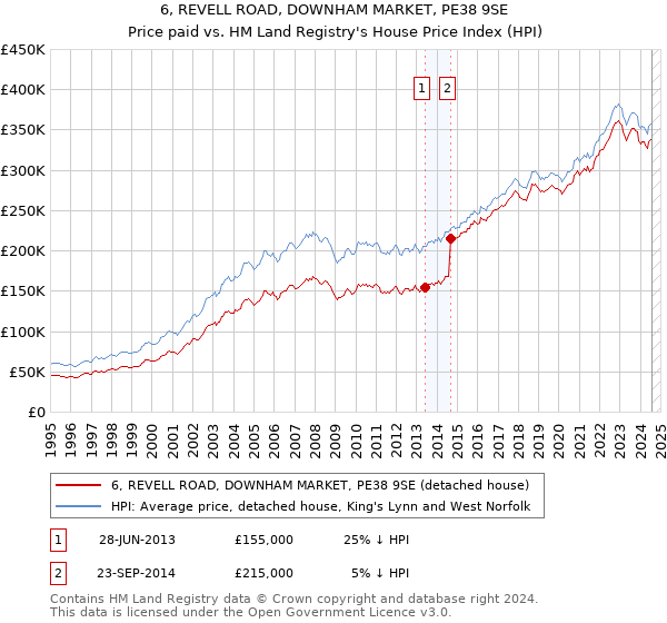 6, REVELL ROAD, DOWNHAM MARKET, PE38 9SE: Price paid vs HM Land Registry's House Price Index