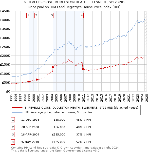 6, REVELLS CLOSE, DUDLESTON HEATH, ELLESMERE, SY12 9ND: Price paid vs HM Land Registry's House Price Index