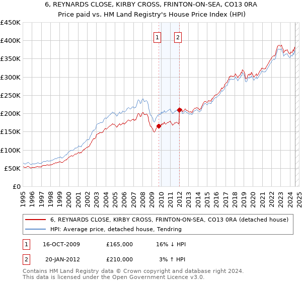 6, REYNARDS CLOSE, KIRBY CROSS, FRINTON-ON-SEA, CO13 0RA: Price paid vs HM Land Registry's House Price Index