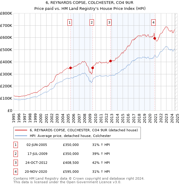 6, REYNARDS COPSE, COLCHESTER, CO4 9UR: Price paid vs HM Land Registry's House Price Index