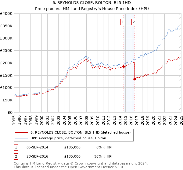 6, REYNOLDS CLOSE, BOLTON, BL5 1HD: Price paid vs HM Land Registry's House Price Index