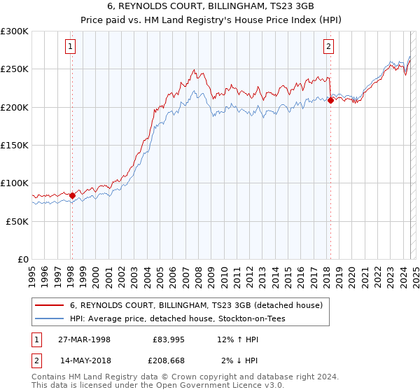 6, REYNOLDS COURT, BILLINGHAM, TS23 3GB: Price paid vs HM Land Registry's House Price Index