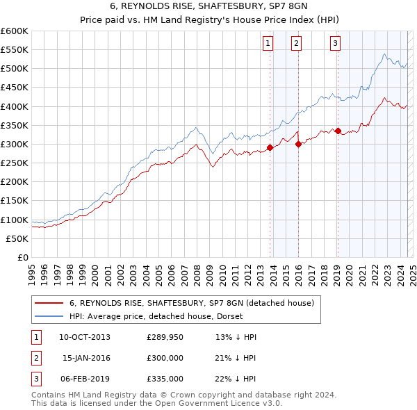 6, REYNOLDS RISE, SHAFTESBURY, SP7 8GN: Price paid vs HM Land Registry's House Price Index