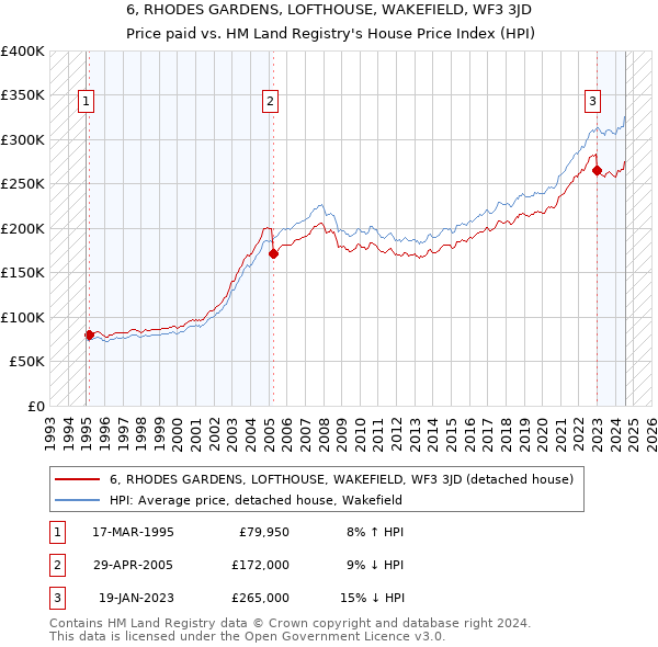 6, RHODES GARDENS, LOFTHOUSE, WAKEFIELD, WF3 3JD: Price paid vs HM Land Registry's House Price Index