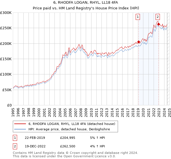 6, RHODFA LOGAN, RHYL, LL18 4FA: Price paid vs HM Land Registry's House Price Index