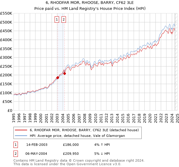 6, RHODFAR MOR, RHOOSE, BARRY, CF62 3LE: Price paid vs HM Land Registry's House Price Index