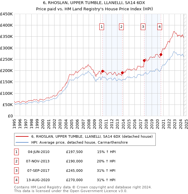 6, RHOSLAN, UPPER TUMBLE, LLANELLI, SA14 6DX: Price paid vs HM Land Registry's House Price Index