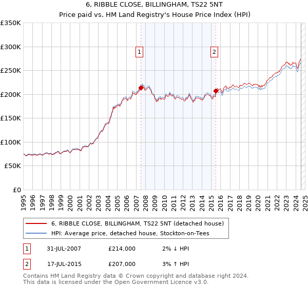 6, RIBBLE CLOSE, BILLINGHAM, TS22 5NT: Price paid vs HM Land Registry's House Price Index