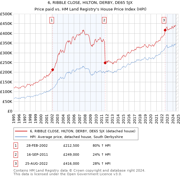 6, RIBBLE CLOSE, HILTON, DERBY, DE65 5JX: Price paid vs HM Land Registry's House Price Index