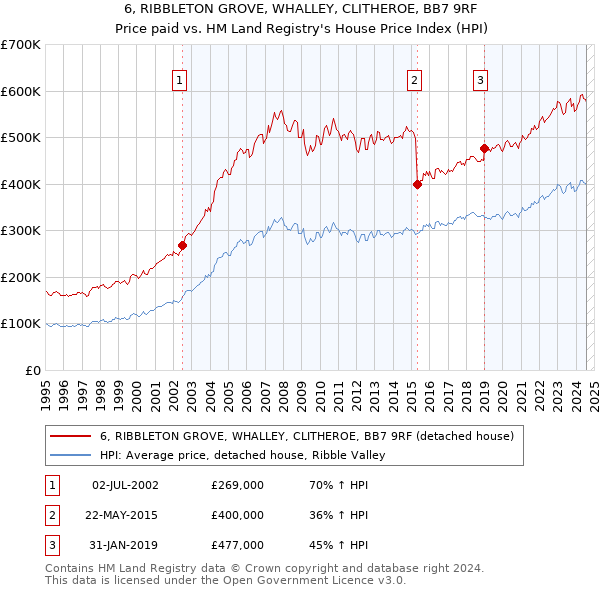 6, RIBBLETON GROVE, WHALLEY, CLITHEROE, BB7 9RF: Price paid vs HM Land Registry's House Price Index