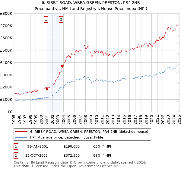 6, RIBBY ROAD, WREA GREEN, PRESTON, PR4 2NB: Price paid vs HM Land Registry's House Price Index