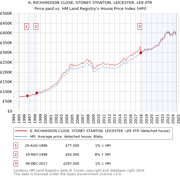 6, RICHARDSON CLOSE, STONEY STANTON, LEICESTER, LE9 4TR: Price paid vs HM Land Registry's House Price Index