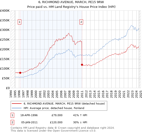 6, RICHMOND AVENUE, MARCH, PE15 9RW: Price paid vs HM Land Registry's House Price Index