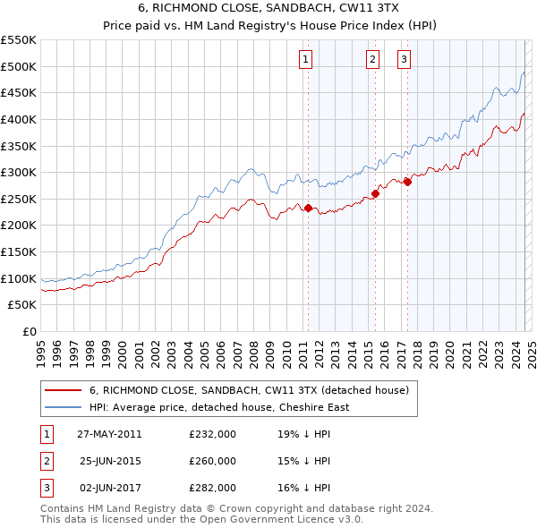 6, RICHMOND CLOSE, SANDBACH, CW11 3TX: Price paid vs HM Land Registry's House Price Index