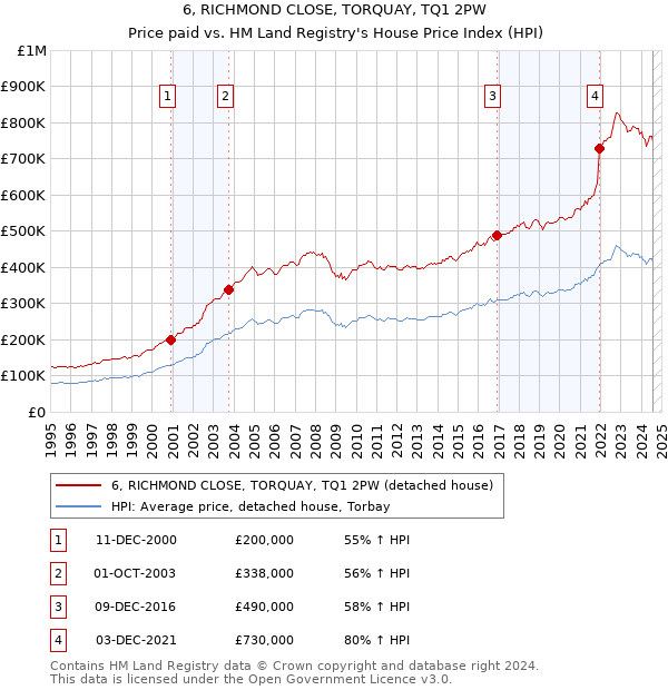 6, RICHMOND CLOSE, TORQUAY, TQ1 2PW: Price paid vs HM Land Registry's House Price Index