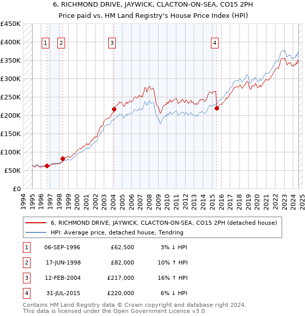 6, RICHMOND DRIVE, JAYWICK, CLACTON-ON-SEA, CO15 2PH: Price paid vs HM Land Registry's House Price Index