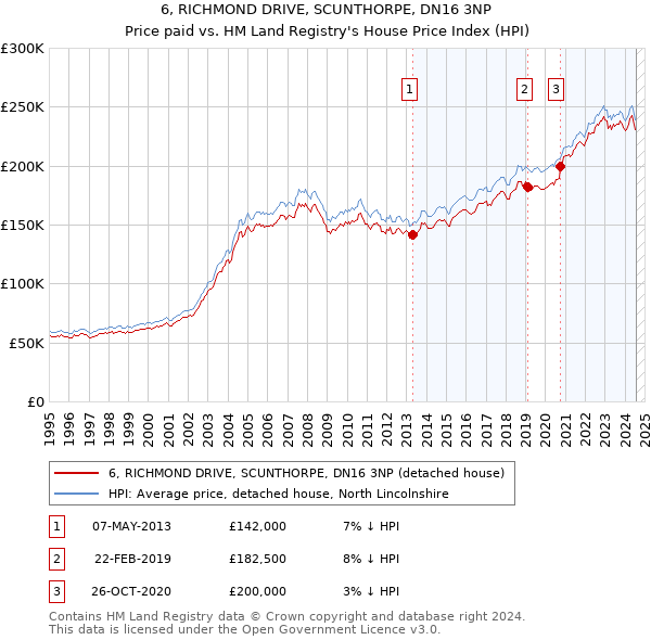 6, RICHMOND DRIVE, SCUNTHORPE, DN16 3NP: Price paid vs HM Land Registry's House Price Index