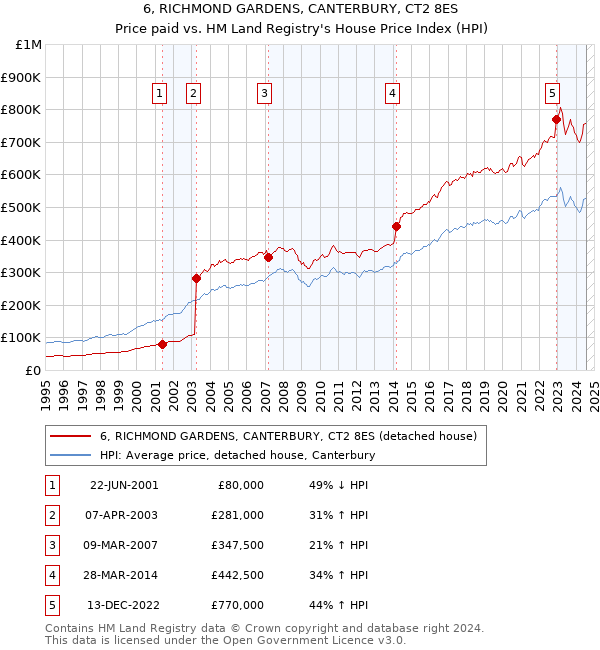 6, RICHMOND GARDENS, CANTERBURY, CT2 8ES: Price paid vs HM Land Registry's House Price Index