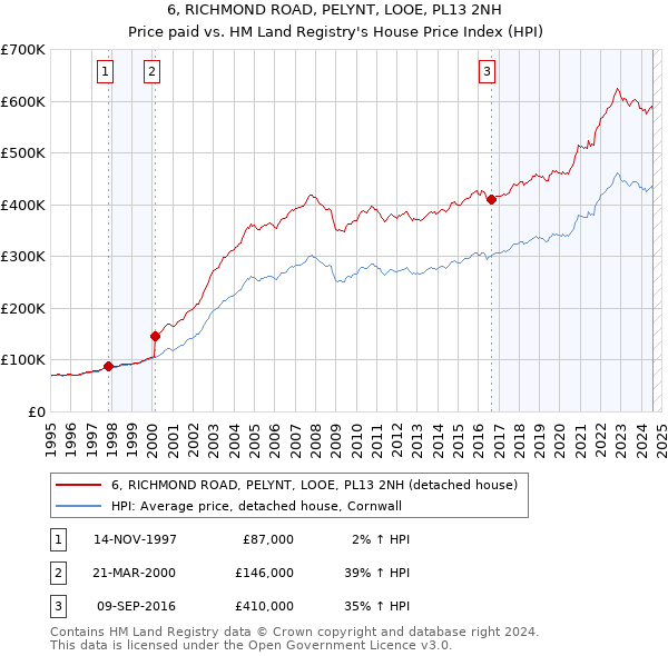 6, RICHMOND ROAD, PELYNT, LOOE, PL13 2NH: Price paid vs HM Land Registry's House Price Index