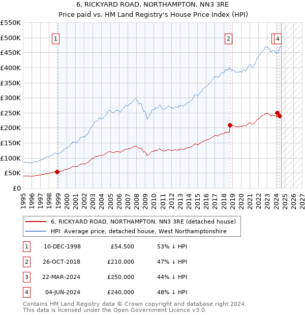 6, RICKYARD ROAD, NORTHAMPTON, NN3 3RE: Price paid vs HM Land Registry's House Price Index