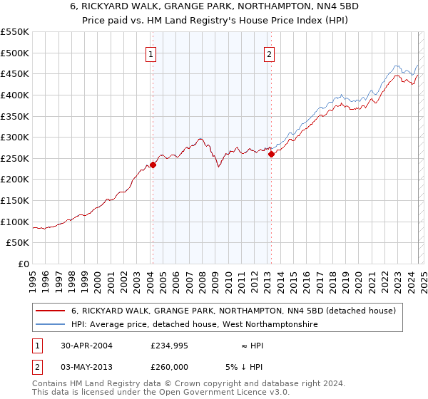 6, RICKYARD WALK, GRANGE PARK, NORTHAMPTON, NN4 5BD: Price paid vs HM Land Registry's House Price Index