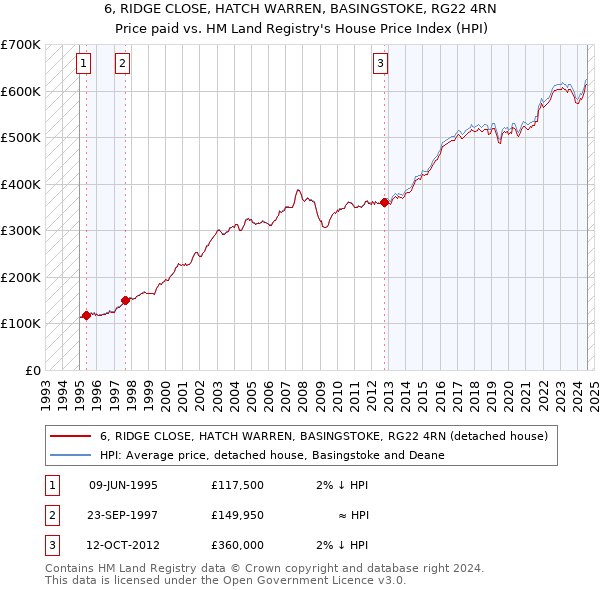 6, RIDGE CLOSE, HATCH WARREN, BASINGSTOKE, RG22 4RN: Price paid vs HM Land Registry's House Price Index