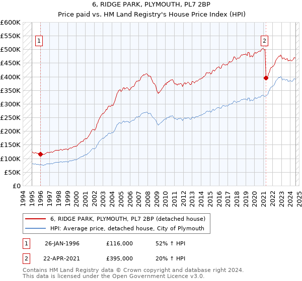 6, RIDGE PARK, PLYMOUTH, PL7 2BP: Price paid vs HM Land Registry's House Price Index