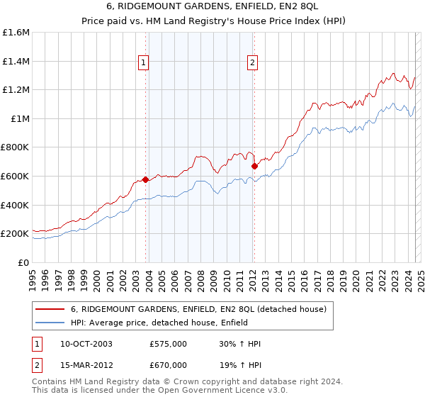 6, RIDGEMOUNT GARDENS, ENFIELD, EN2 8QL: Price paid vs HM Land Registry's House Price Index