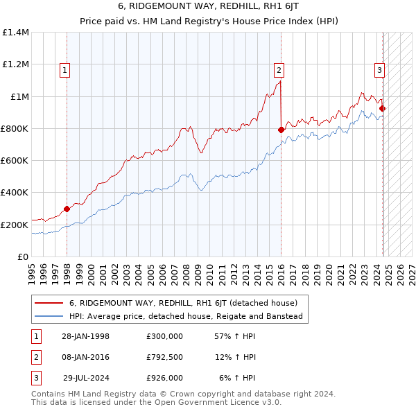 6, RIDGEMOUNT WAY, REDHILL, RH1 6JT: Price paid vs HM Land Registry's House Price Index