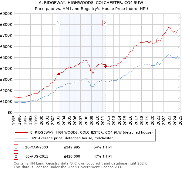 6, RIDGEWAY, HIGHWOODS, COLCHESTER, CO4 9UW: Price paid vs HM Land Registry's House Price Index