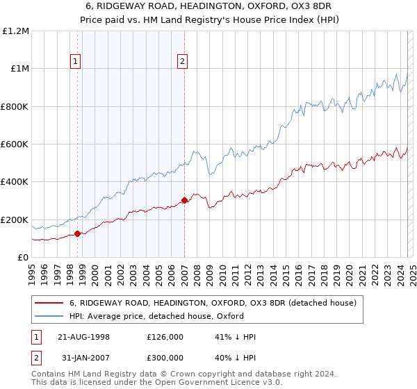 6, RIDGEWAY ROAD, HEADINGTON, OXFORD, OX3 8DR: Price paid vs HM Land Registry's House Price Index