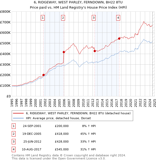 6, RIDGEWAY, WEST PARLEY, FERNDOWN, BH22 8TU: Price paid vs HM Land Registry's House Price Index