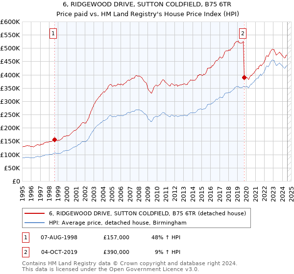 6, RIDGEWOOD DRIVE, SUTTON COLDFIELD, B75 6TR: Price paid vs HM Land Registry's House Price Index