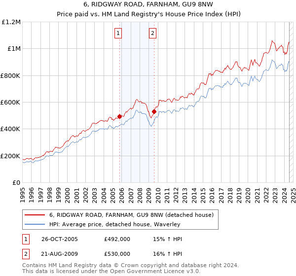 6, RIDGWAY ROAD, FARNHAM, GU9 8NW: Price paid vs HM Land Registry's House Price Index