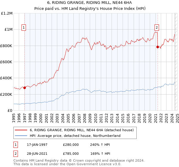 6, RIDING GRANGE, RIDING MILL, NE44 6HA: Price paid vs HM Land Registry's House Price Index