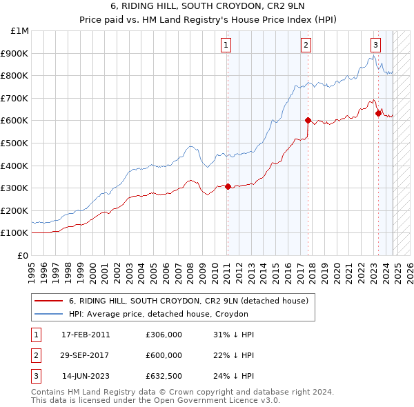 6, RIDING HILL, SOUTH CROYDON, CR2 9LN: Price paid vs HM Land Registry's House Price Index