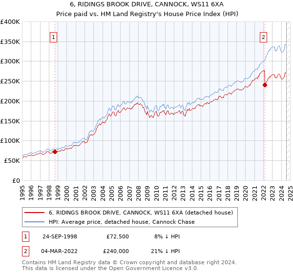 6, RIDINGS BROOK DRIVE, CANNOCK, WS11 6XA: Price paid vs HM Land Registry's House Price Index