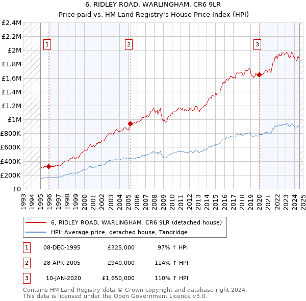 6, RIDLEY ROAD, WARLINGHAM, CR6 9LR: Price paid vs HM Land Registry's House Price Index