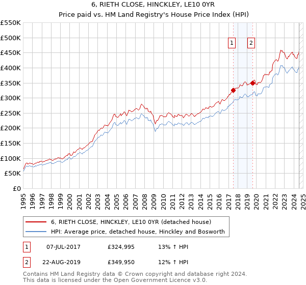 6, RIETH CLOSE, HINCKLEY, LE10 0YR: Price paid vs HM Land Registry's House Price Index