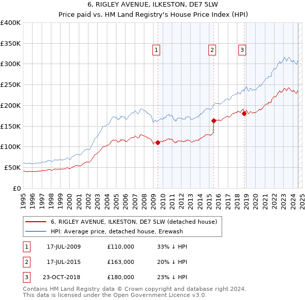 6, RIGLEY AVENUE, ILKESTON, DE7 5LW: Price paid vs HM Land Registry's House Price Index