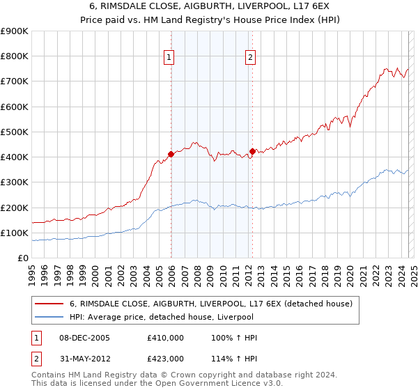 6, RIMSDALE CLOSE, AIGBURTH, LIVERPOOL, L17 6EX: Price paid vs HM Land Registry's House Price Index