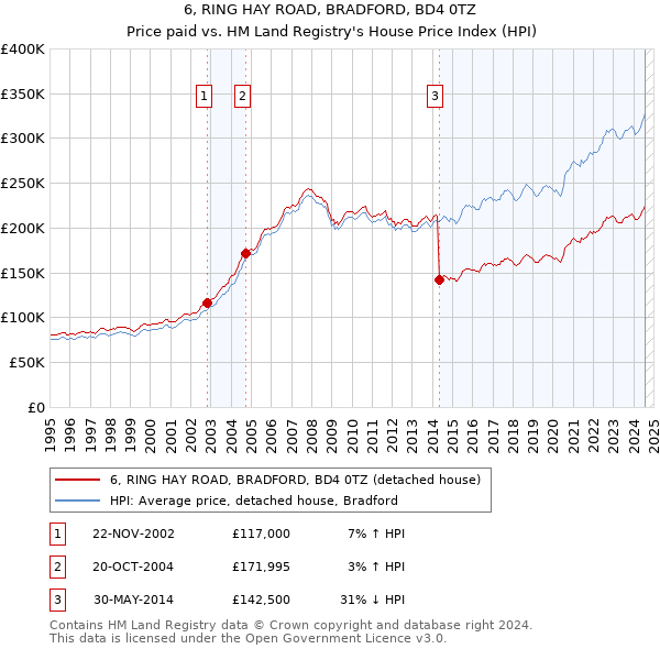 6, RING HAY ROAD, BRADFORD, BD4 0TZ: Price paid vs HM Land Registry's House Price Index