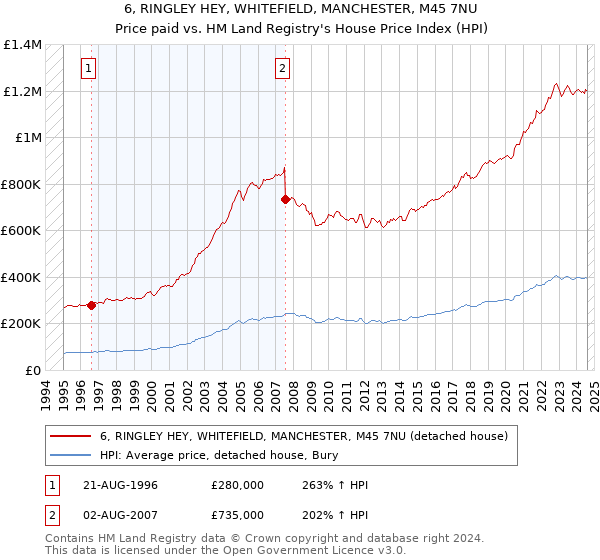 6, RINGLEY HEY, WHITEFIELD, MANCHESTER, M45 7NU: Price paid vs HM Land Registry's House Price Index